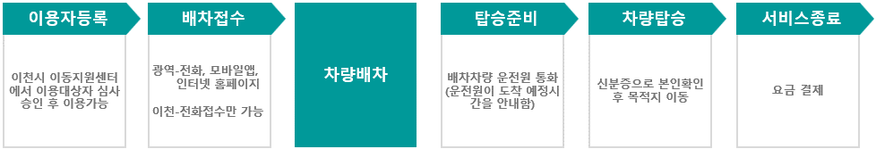 이천시 이동지원센터 이용 방법: 이용자 등록, 배차 접수, 차량 배차, 신분 확인 후 탑승, 요금 결제 및 서비스 종료 단계로 구성됨