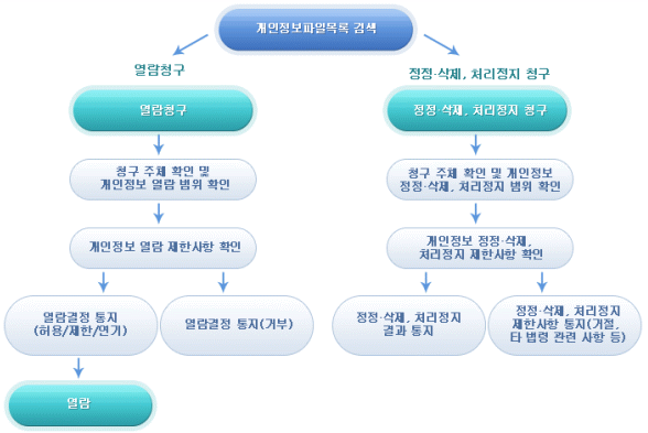 처리절차 안내 이미지